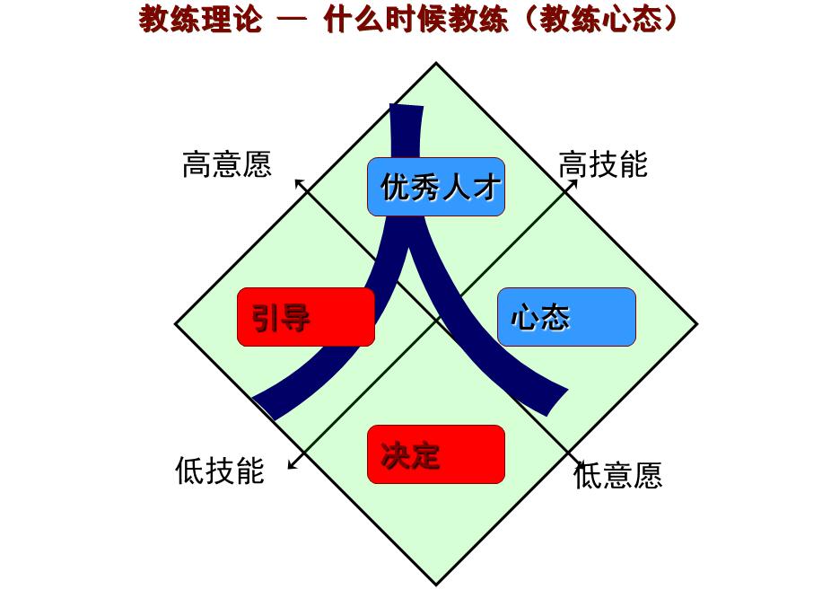 教练型领导